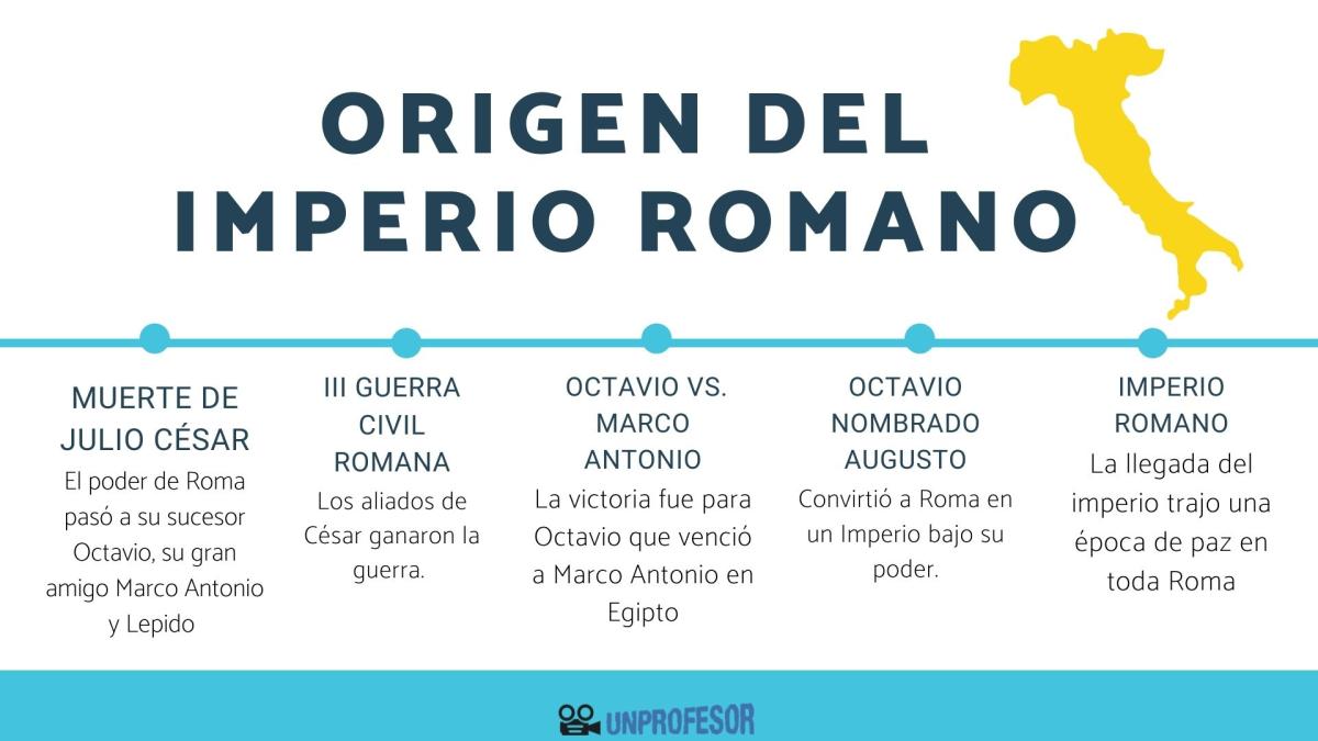 Origen del Imperio Romano