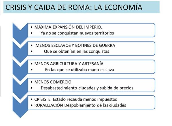 Causas de la caída del Imperio Romano - Resumen - La economía en el Imperio Romano 
