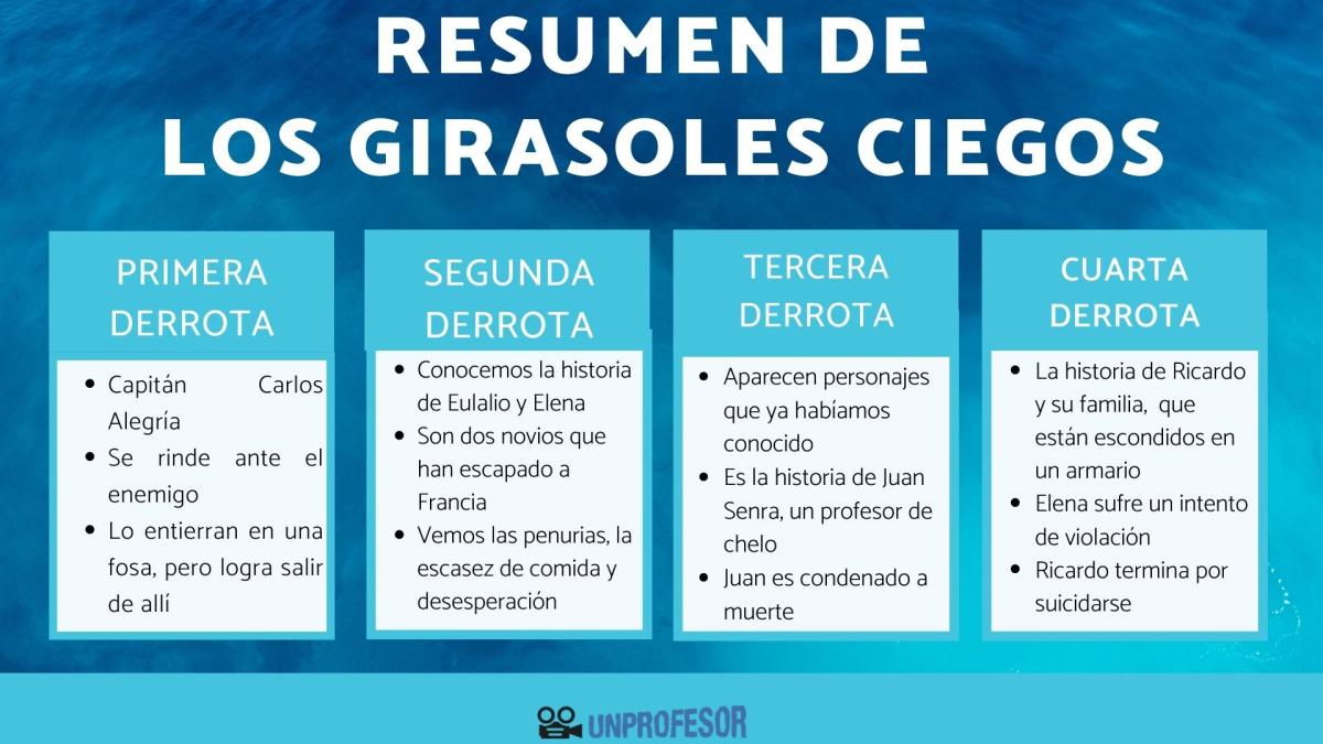 Los girasoles ciegos: resumen por capítulos