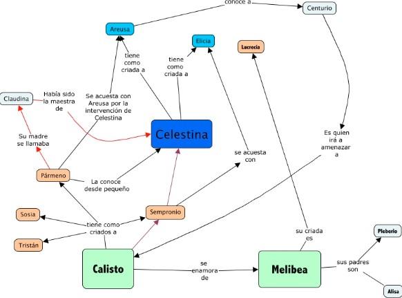 La Celestina - Resumen, personajes y comentario