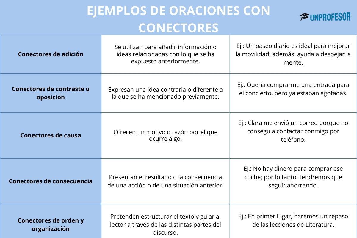 Ejemplos de oraciones con conectores