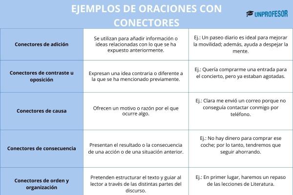 Ejemplos de oraciones con conectores