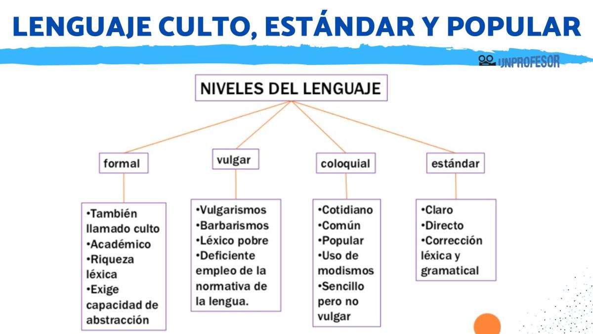 Lenguaje culto, estándar y popular - Con ejemplos
