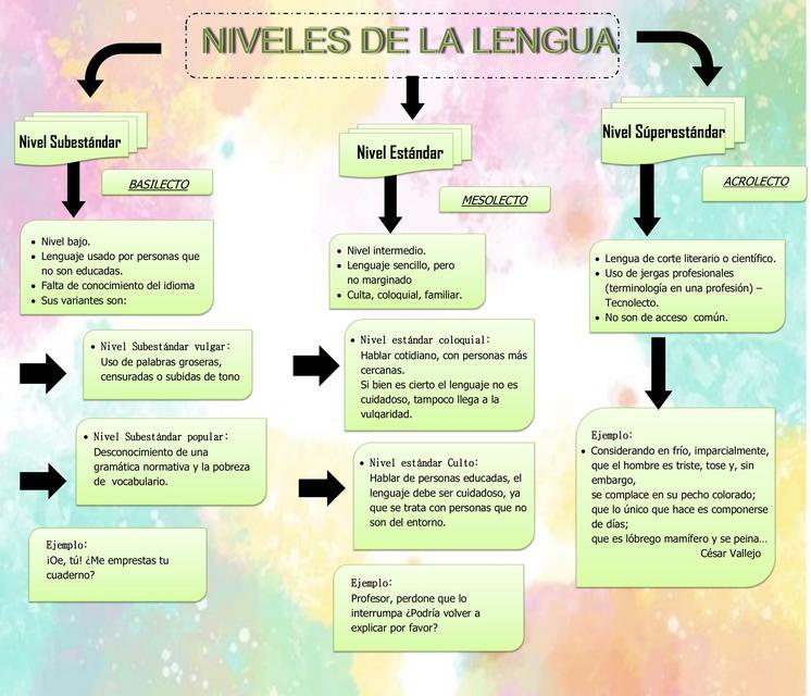 Qué Es El LENGUAJE Culto, Estándar Y Popular - RESUMEN Con Ejemplos