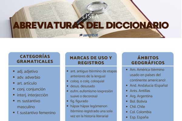 Lista de abreviaturas del diccionario - Lista de las abreviaturas del diccionario más utilizadas