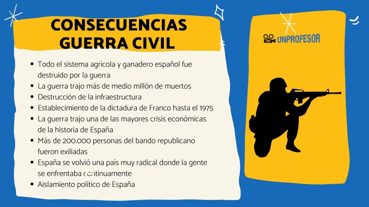 Consecuencias de la Guerra Civil española