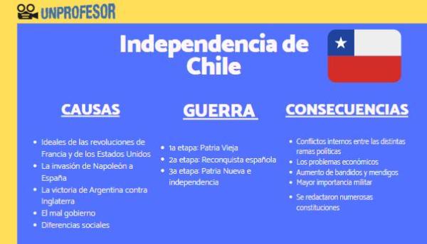 Etapas de la Guerra de Arauco: resumen - Etapa final e independencia