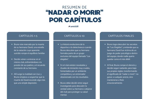 Nadar o morir: resumen - Evolución del conflicto: resumen de los capítulos finales de Nadar o morir