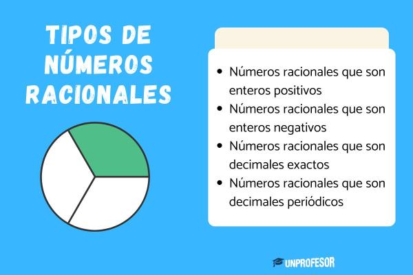 Fracciones de números racionales: ejemplos - Tipos de números racionales