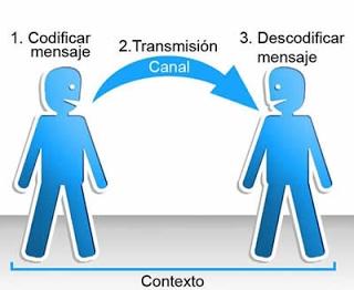 Canal de la comunicación: definición y ejemplos