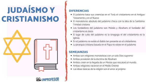 Similitudes entre las religiones abrahámicas - Similitudes entre las religiones abrahámicas: cristianismo y judaismo
