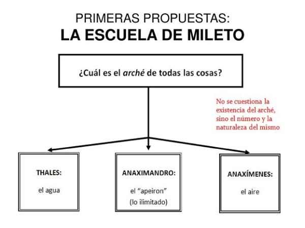 Escuela de Mileto: ideas principales y representantes - Anaximandro de Mileto. Más allá de las ideas de Tales