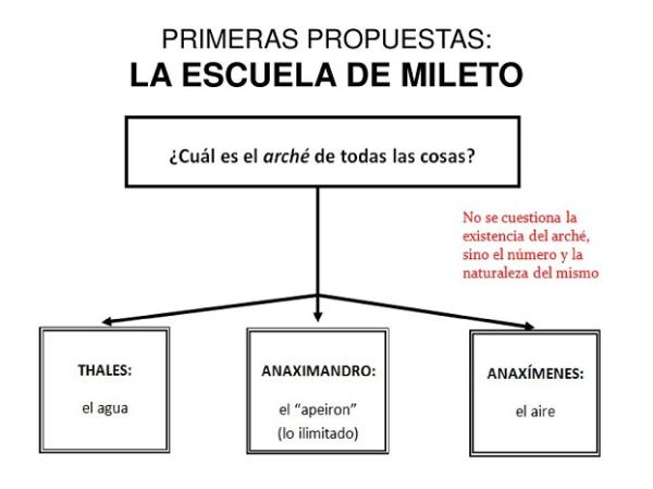 Escuela de Mileto: ideas principales y representantes - Anaximandro de Mileto. Más allá de las  ideas de Tales