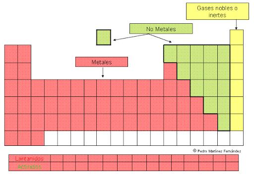 CLASIFICACIÓN de los METALES de la tabla periódica - con