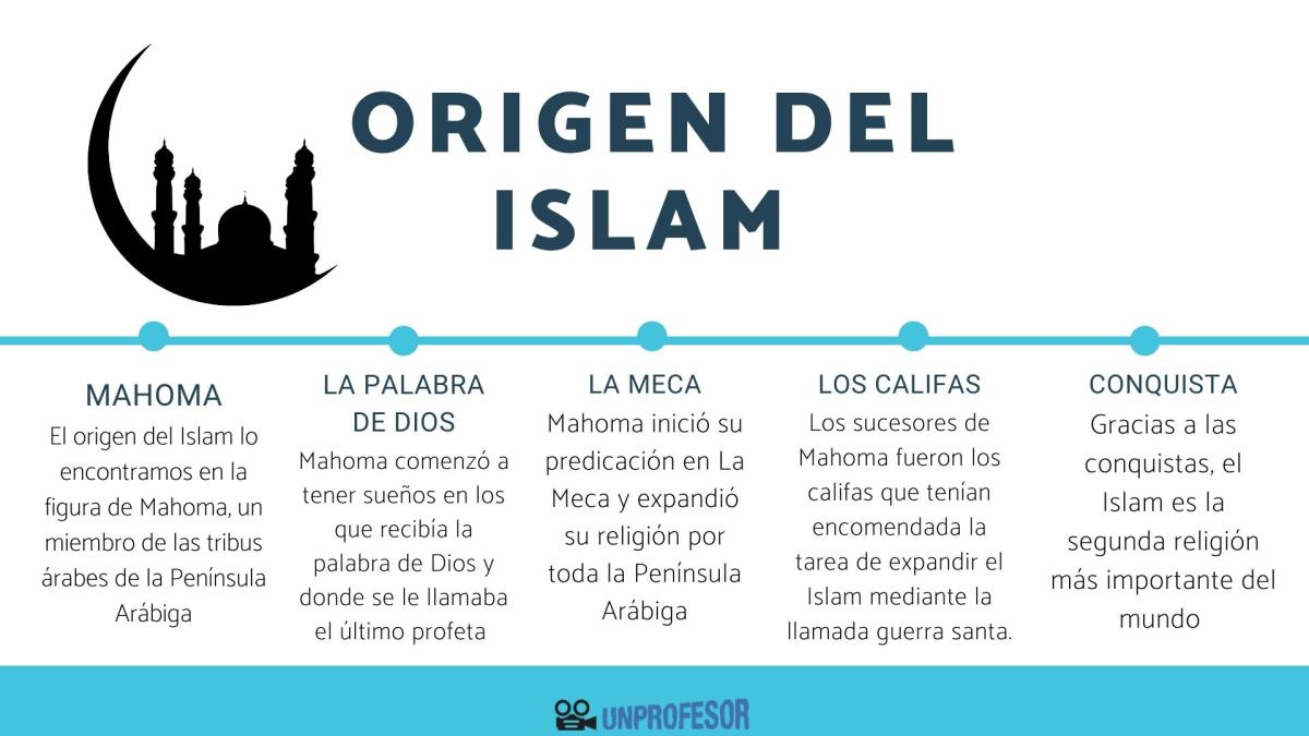 Origen del Islam - resumen