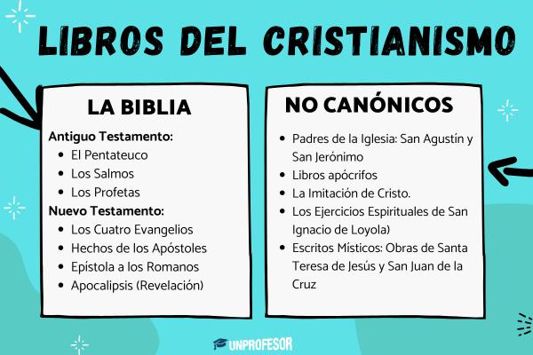 Libros del cristianismo más importantes - ¿Cuántos libros sagrados tiene el cristianismo?
