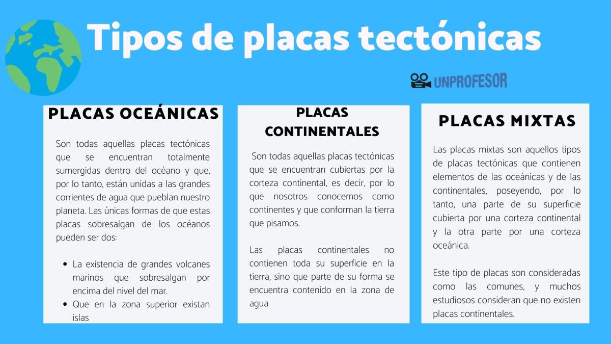 Tipos de placas tectónicas