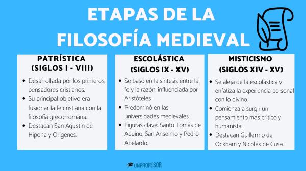 Etapas de la filosofía medieval