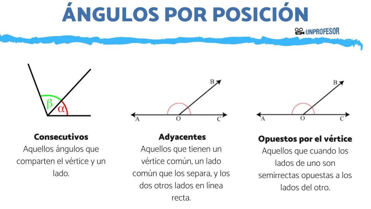 Clasificación de ángulos por posición
