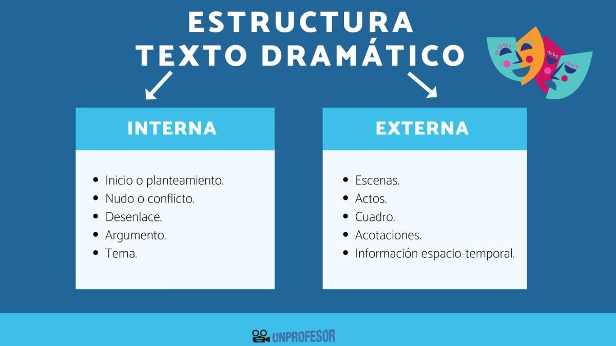 Estructura del texto dramático