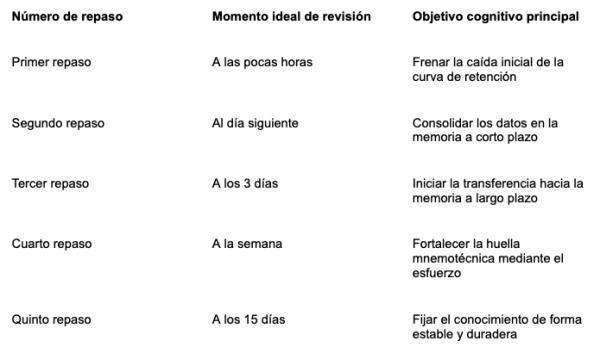 La repetición espaciada: la técnica de estudio que aprovecha cómo funciona tu memoria - Cómo aplicar la repetición espaciada