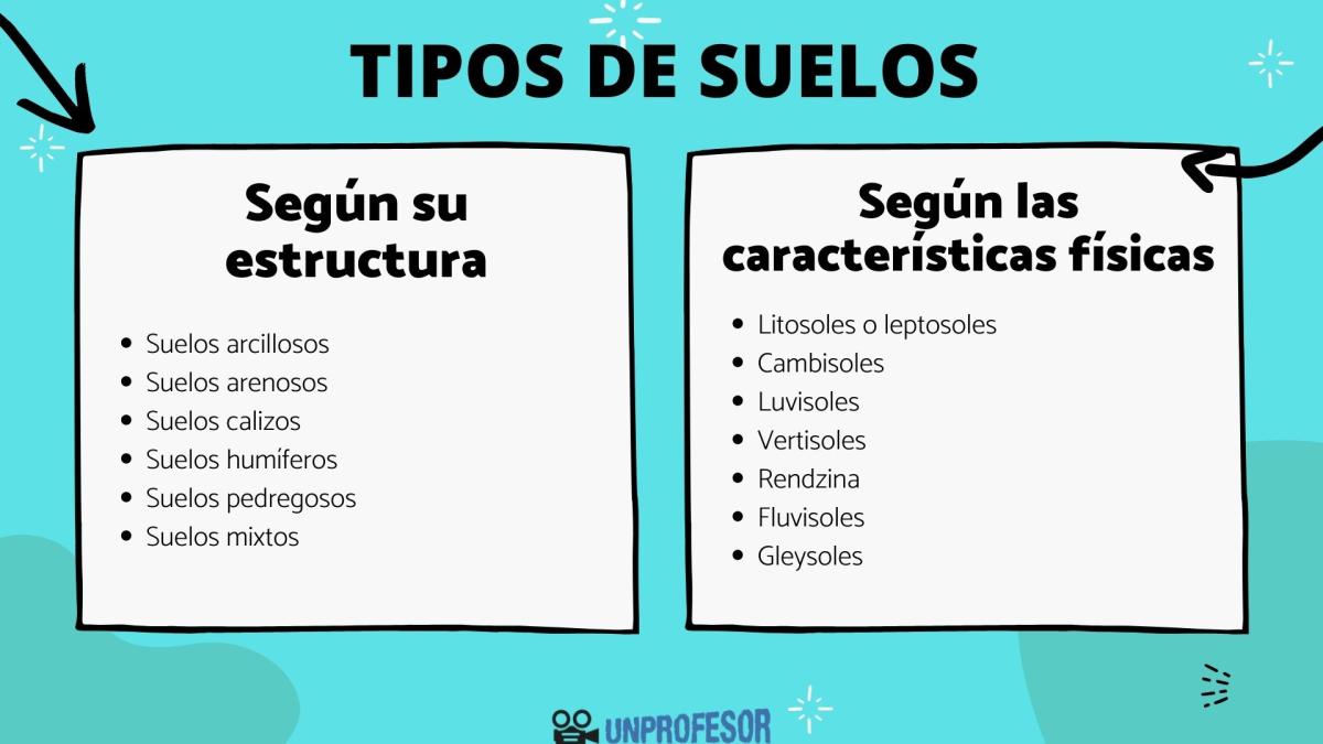 Tipos de suelos y sus características