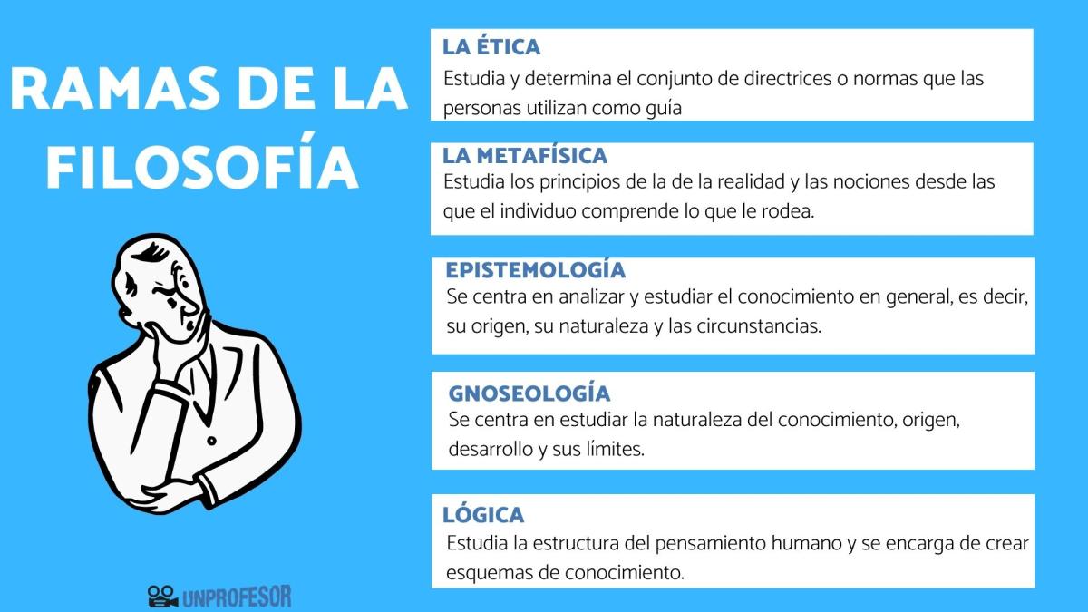 Cuáles son las ramas de la filosofía