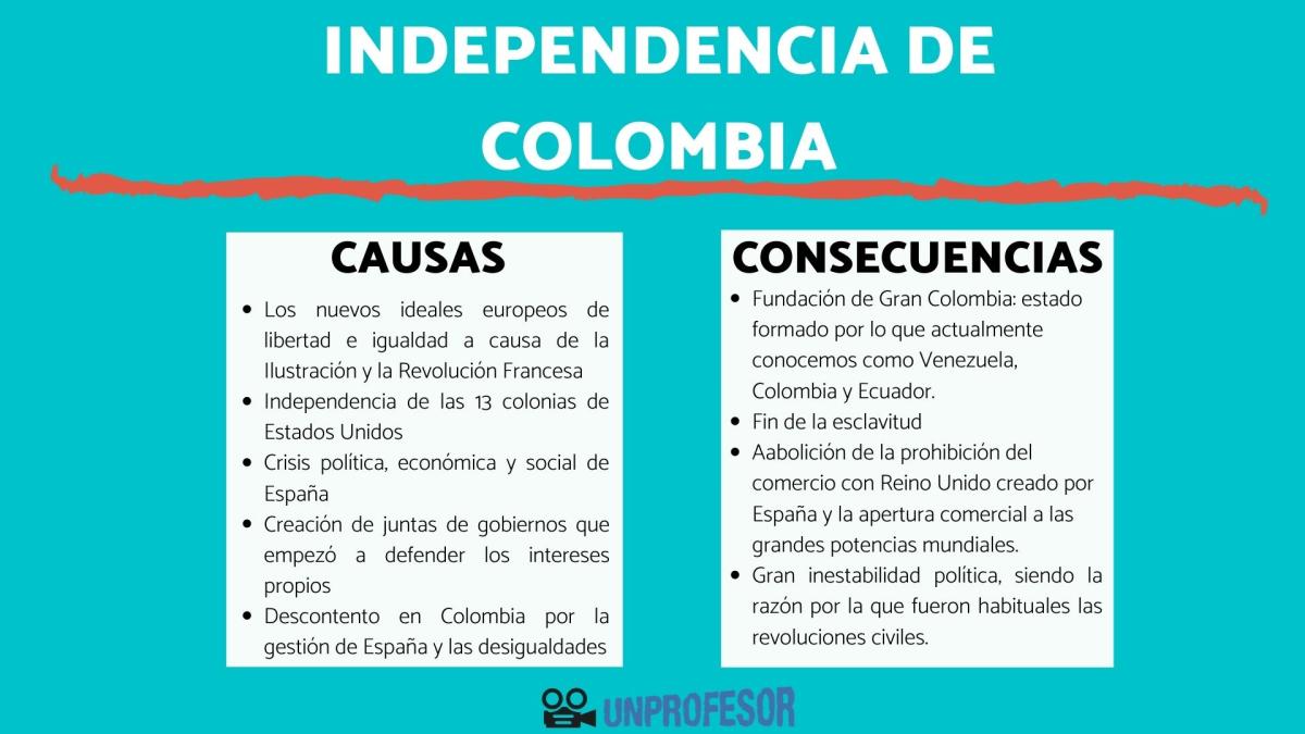 Independencia de Colombia: causas y consecuencias