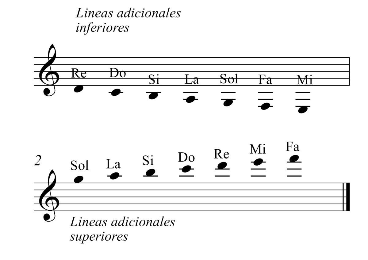 Líneas adicionales en la música: definición
