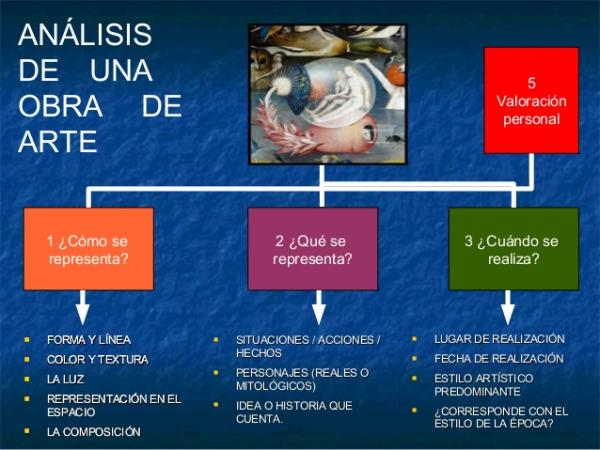Cómo comentar una pintura - Pasos a seguir - Contexto histórico y artístico de la obra