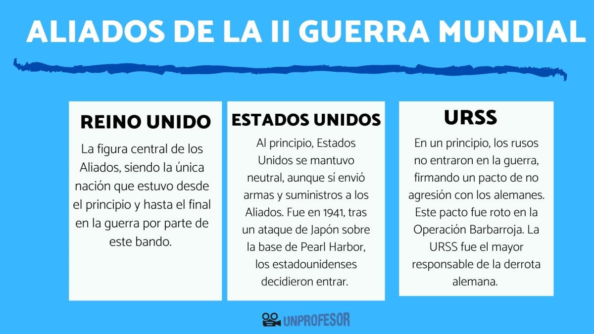 Los Aliados de la Segunda Guerra Mundial