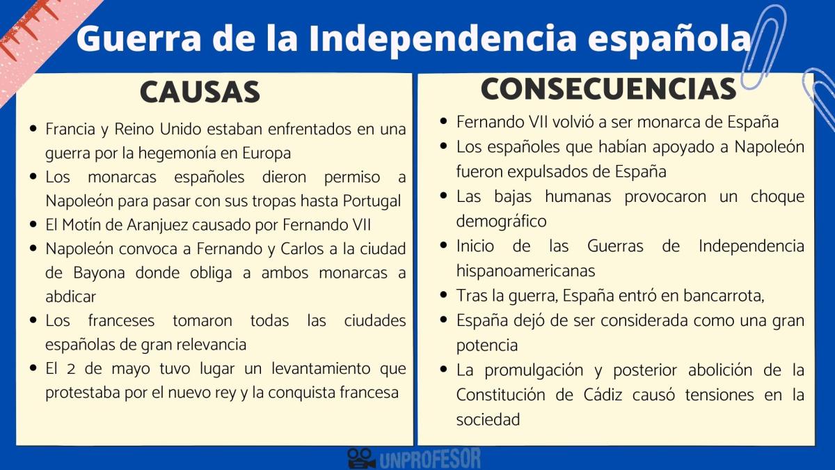 Causas y consecuencias de la Guerra de la Independencia Española