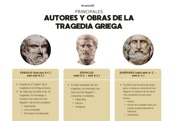 Tragedia griega: características, autores y obras principales - Autores de la tragedia griega principales