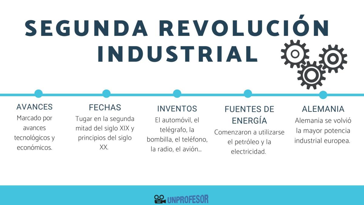 Desarrollo de la Segunda Revolución Industrial