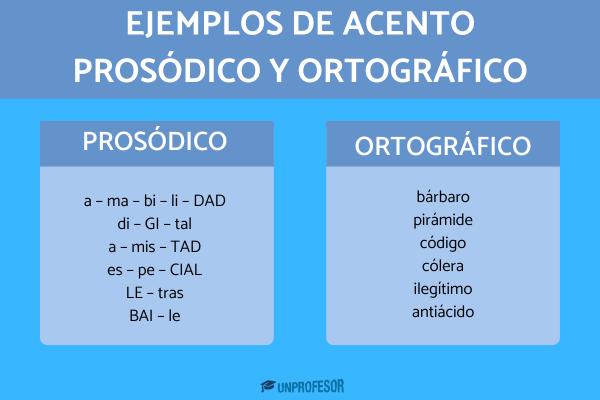 Ejemplos de palabras con acento prosódico y ortográfico