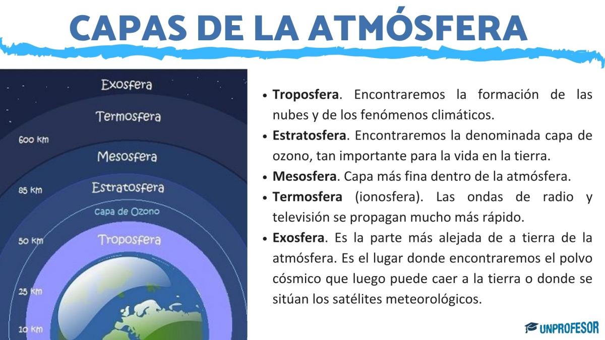 Capas de la atmósfera: ¿cuáles son?