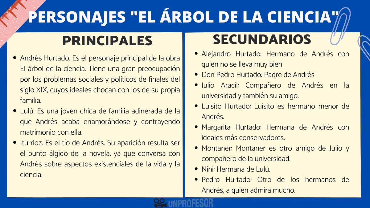 El árbol de la ciencia: personajes