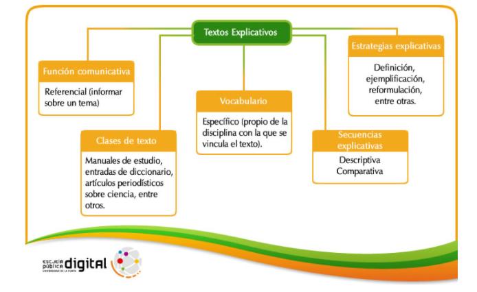 Textos EXPLICATIVOS: Características + Ejemplos - RESUMEN!