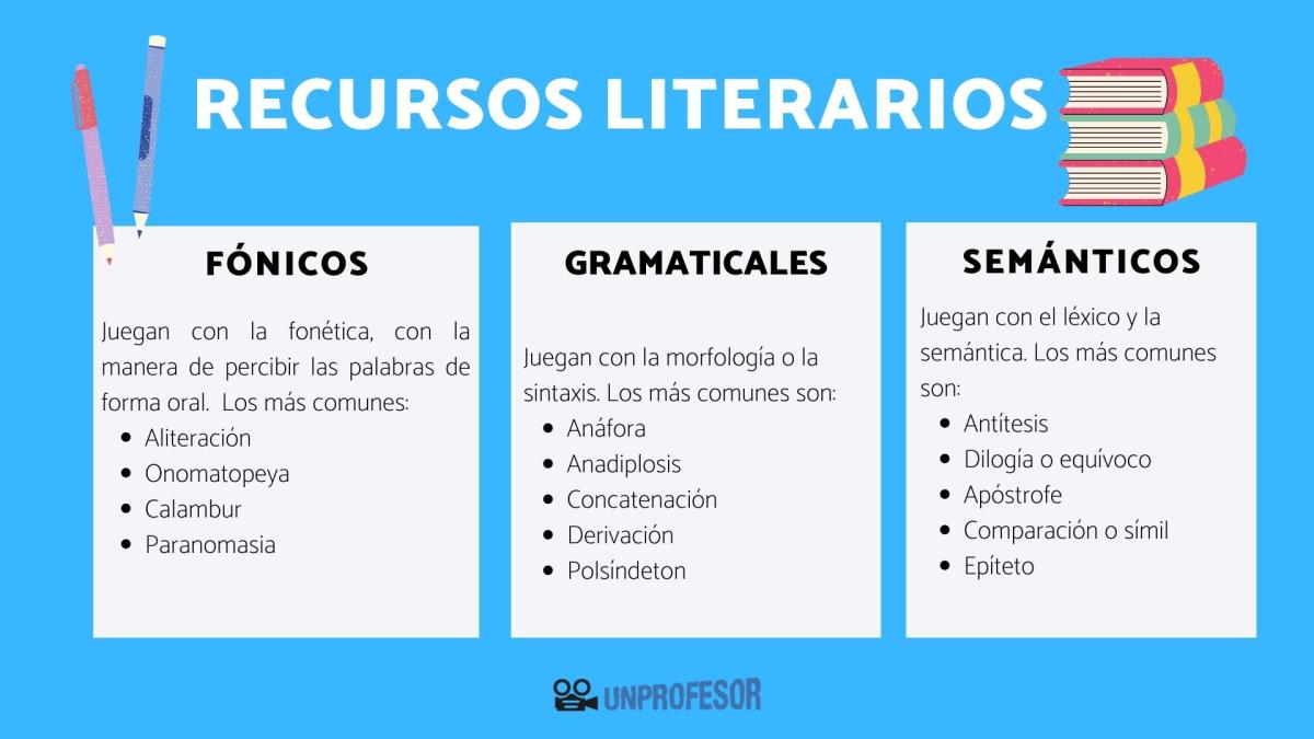 Recursos Literarios - lista completa con definición y ejemplos