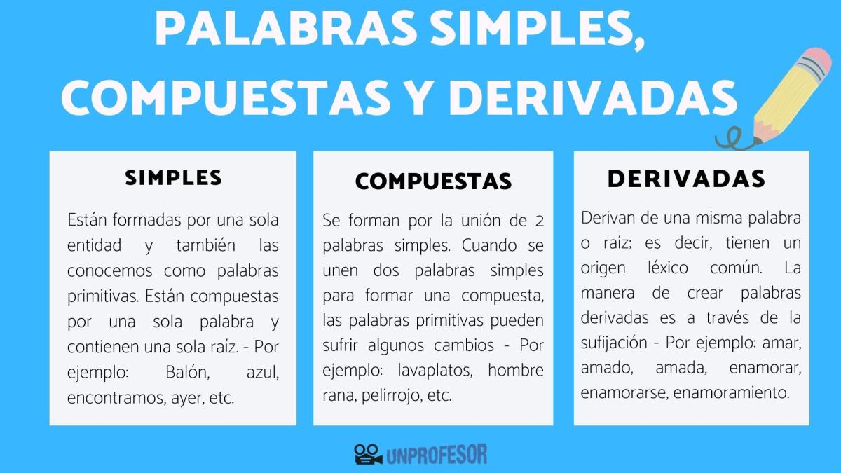 Palabras simples, compuestas y derivadas: diferencias y ejemplos