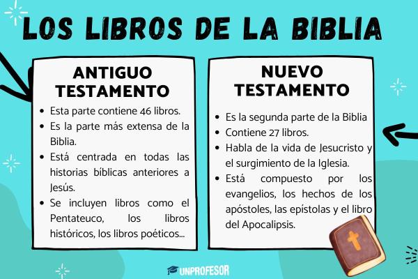 Antiguo Testamento: resumen - ¿Cuáles son las partes del Antiguo Testamento? 