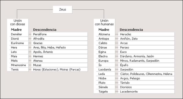Características de Zeus - Descendientes de Zeus: hijos e hijas 
