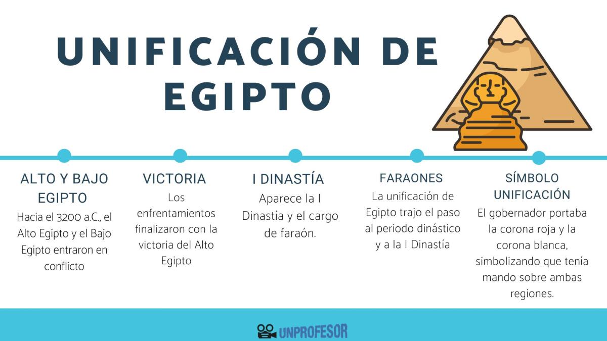 Unificación de Egipto: resumen