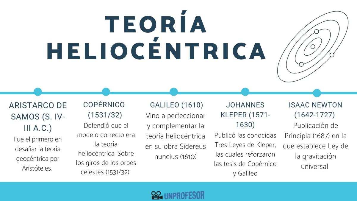 Teoría heliocéntrica: resumen