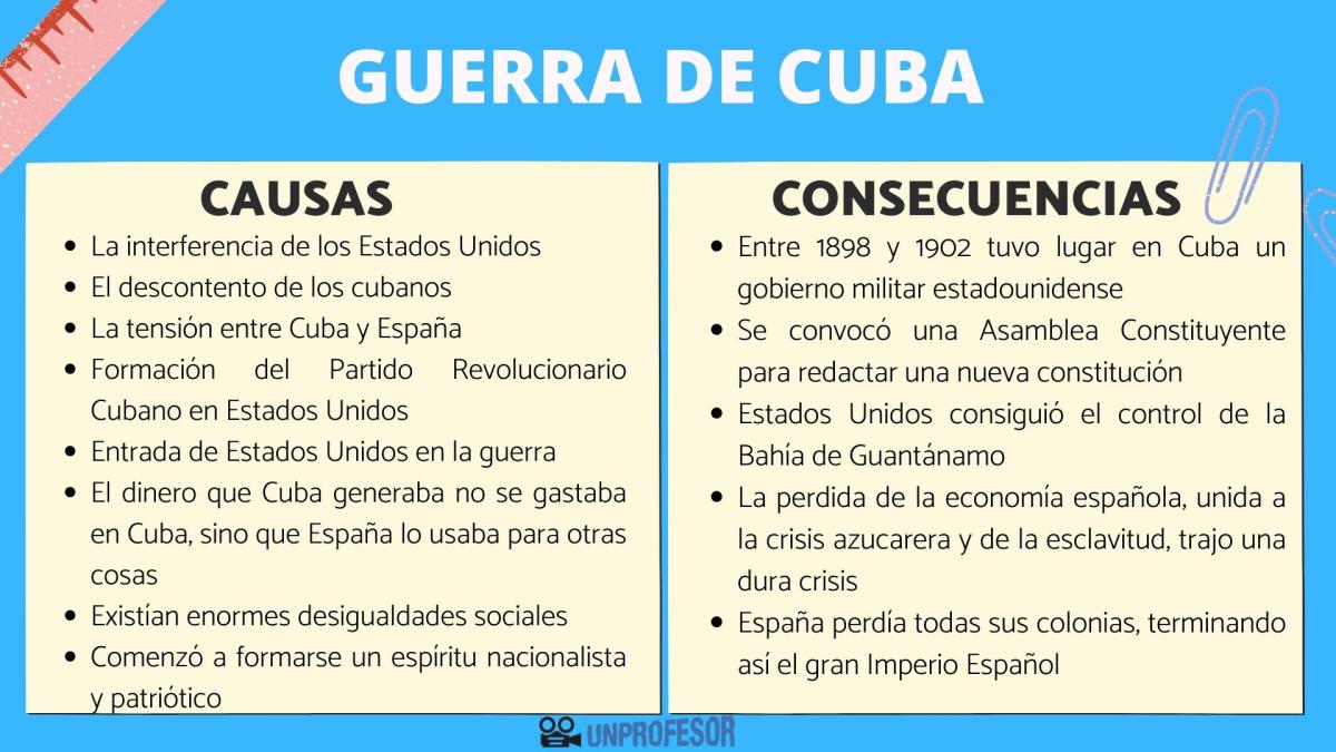 Causas y consecuencias de la Guerra de Cuba