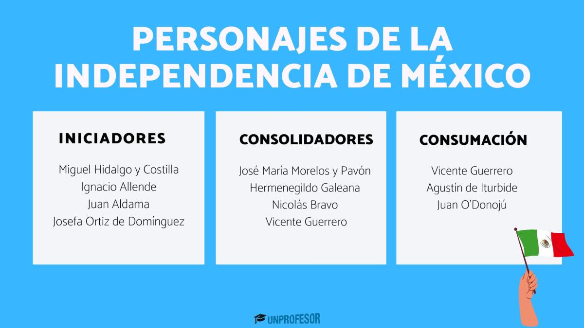 Independencia de México: personajes principales