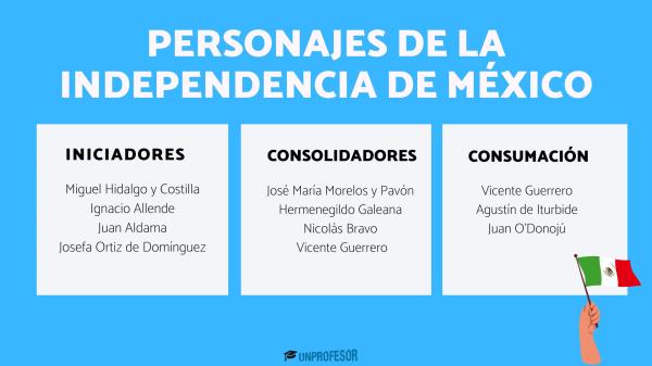 Independencia de México: personajes principales - Padres de la Independencia de México