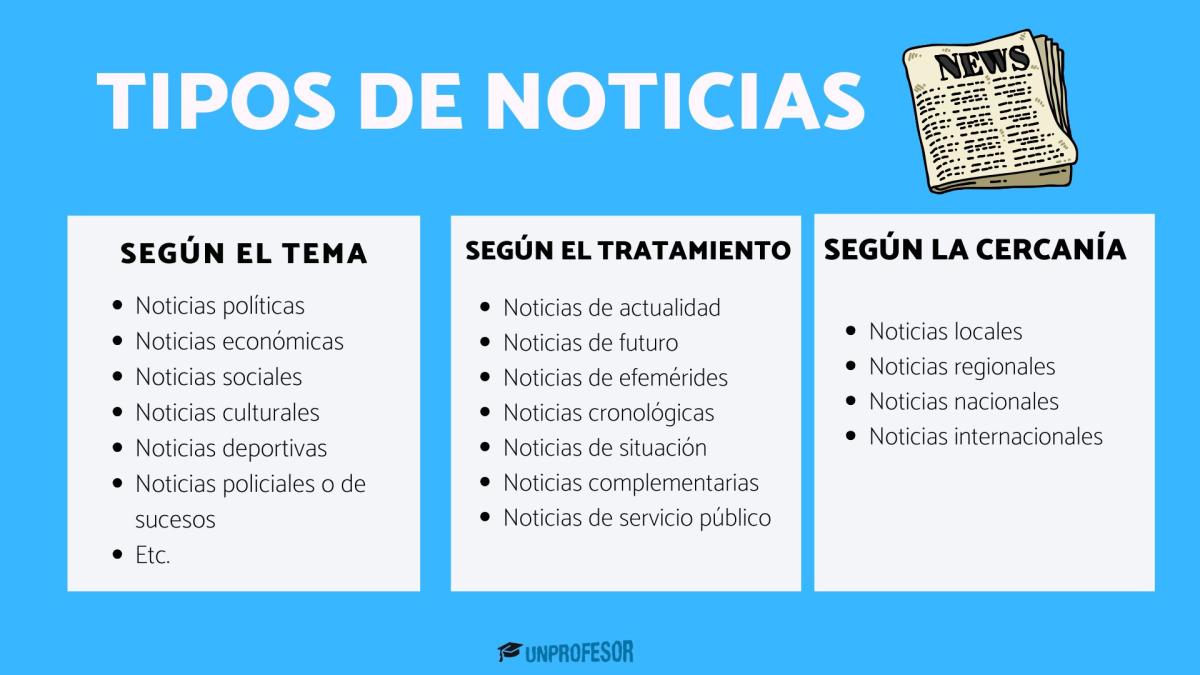 Tipos de noticias
