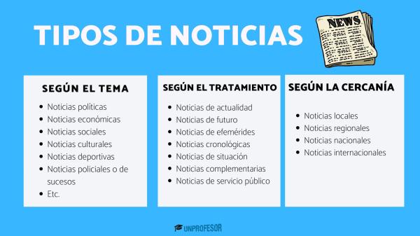 Tipos de noticias
