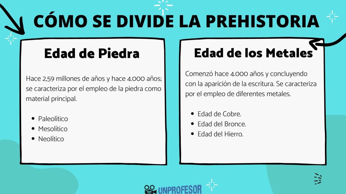 Cómo se divide la Prehistoria